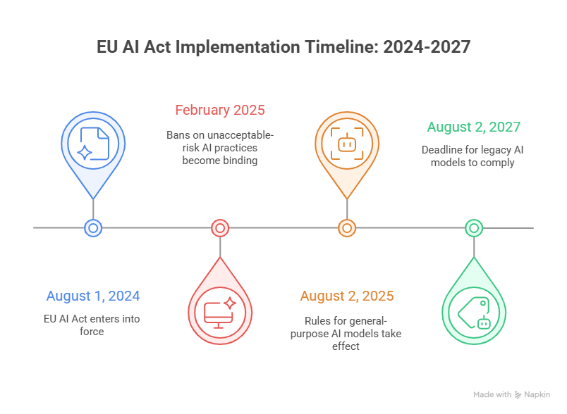AI Act Implementation Timeline
