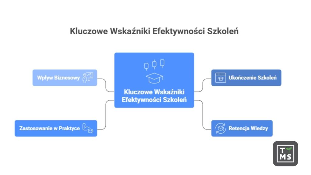 Kluczowe wskaźnieki efektywności szkoleń