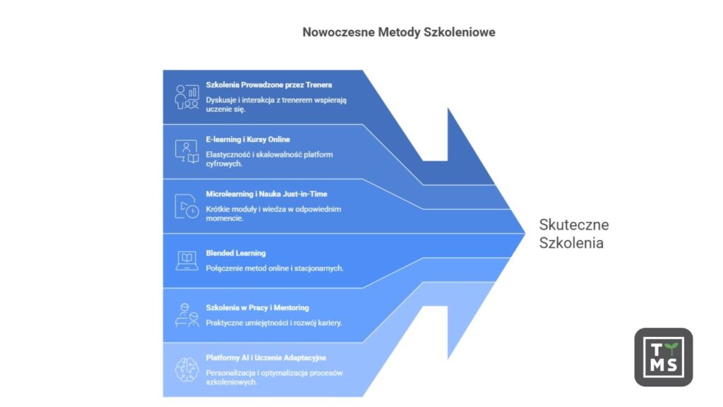 Nowoczesne metody szkoleniowe