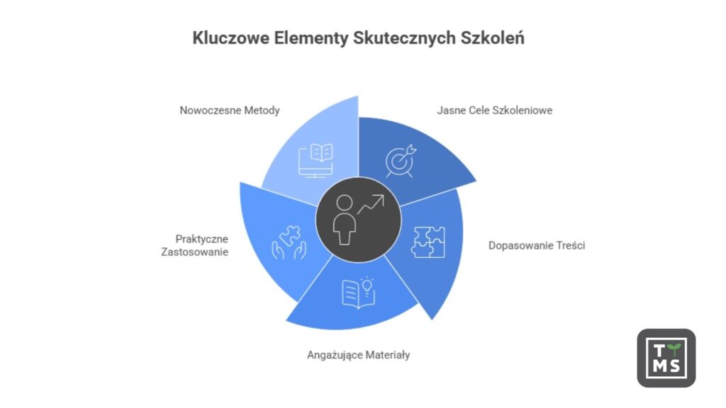 Kluczowe elementy skutecznych szkoleń