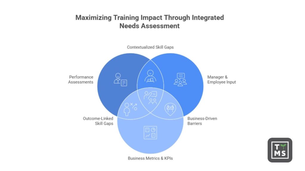 Maximizing training impact through integrated needs assessement