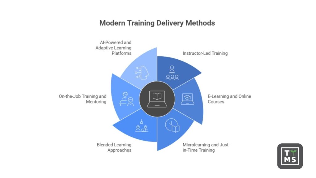 Modern training delivery methods