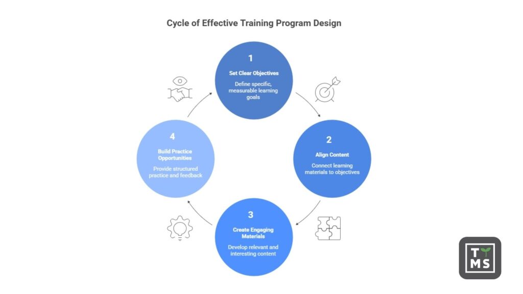 Cycle of effective training program design