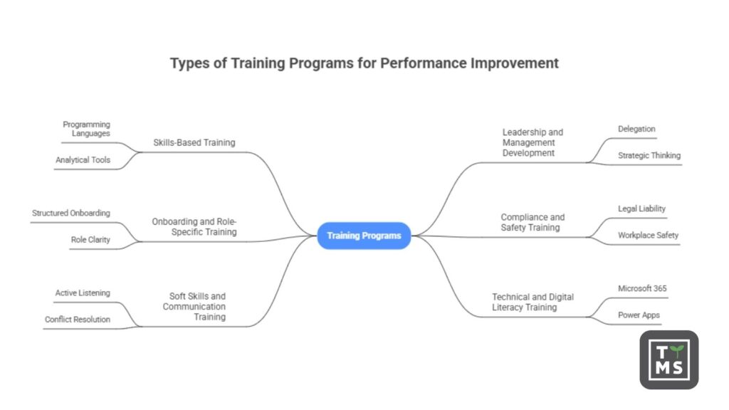 Types of training programs for performance improvement