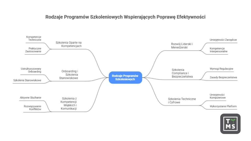 Rodzaje programów szkoleniowych 