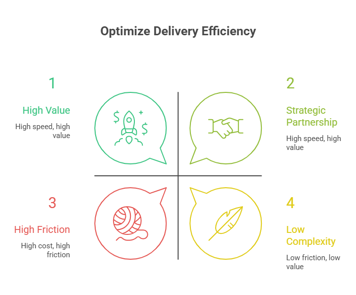 Optimize Delivery Efficiency