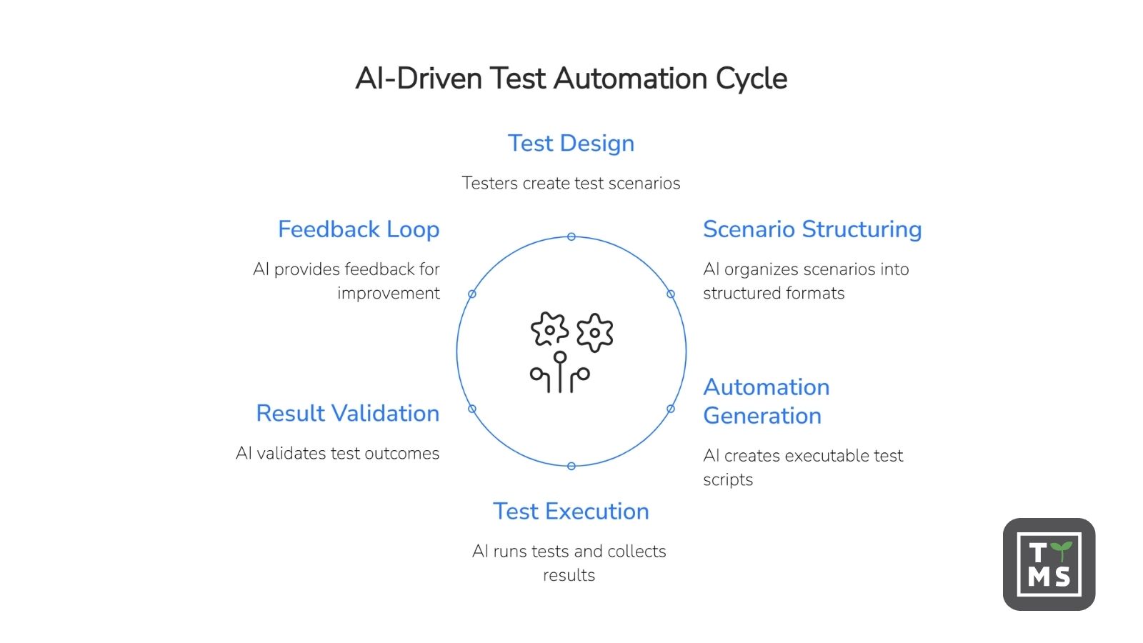 AI as a Unifying Layer in Test Automation