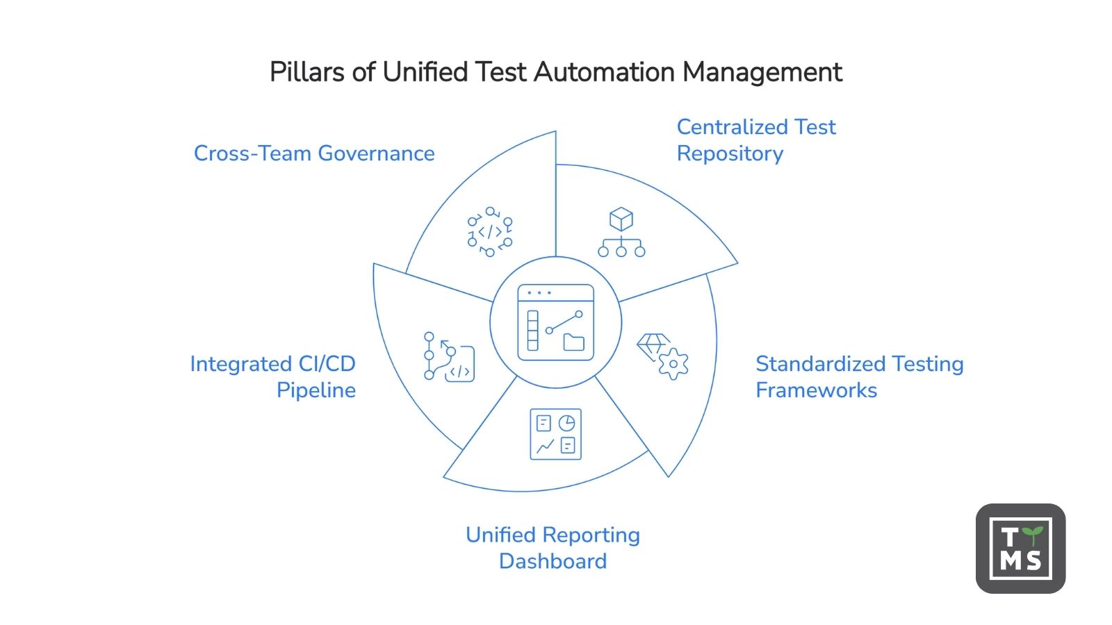 Core Pillars of Unified Test Automation Management