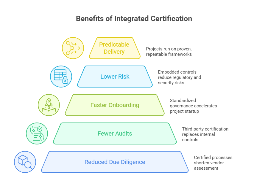 Benefits of Integrated Certification