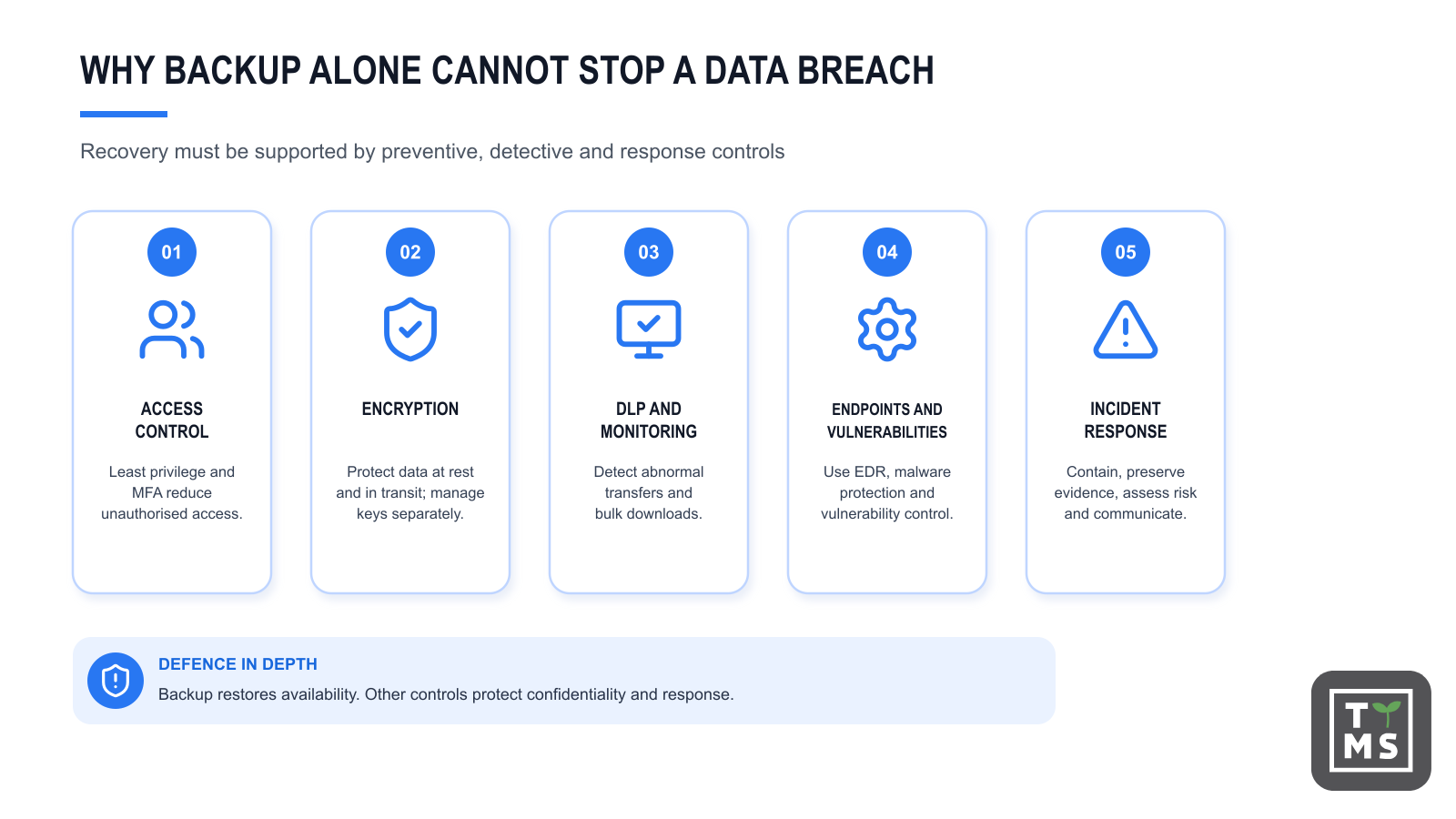 Why backup alone cannot stop a data breach