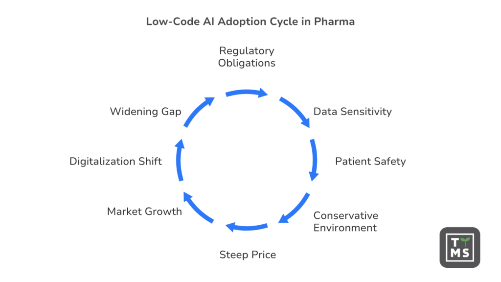 Low code AI adoption in pharma: 2026 Guide