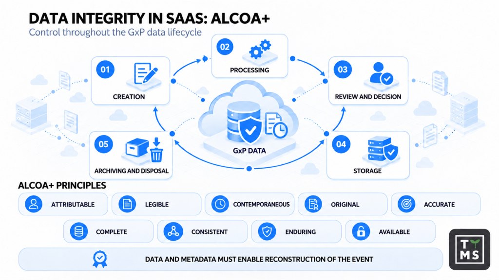 Regulatory basis for pharmaceutical SaaS validation