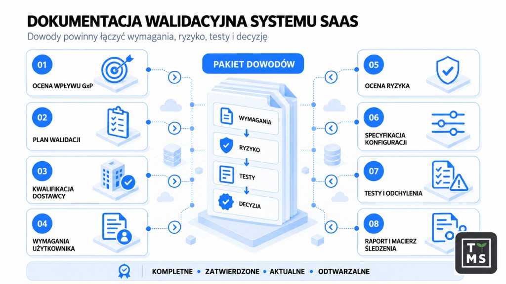 Czym jest walidacja systemu SaaS w środowisku GxP