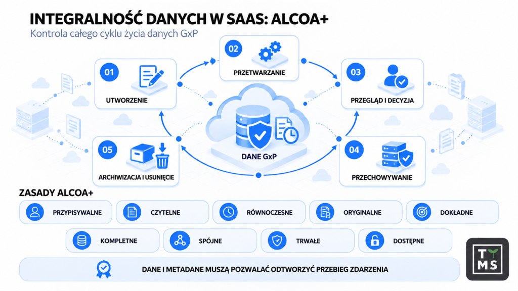 Integralność danych i zasady ALCOA
