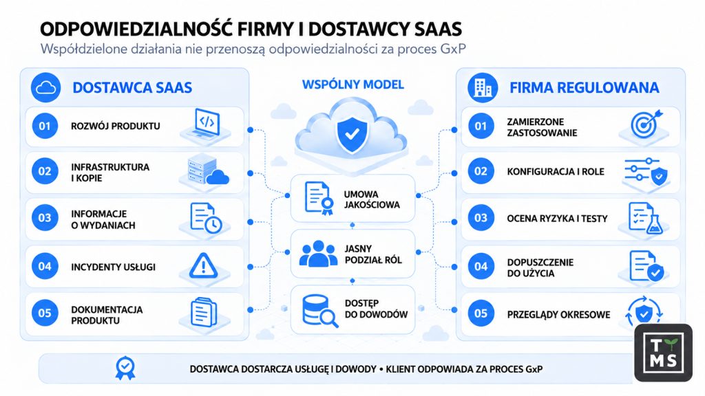 Odpowiedzialność firmy i dostawcy SaaS
