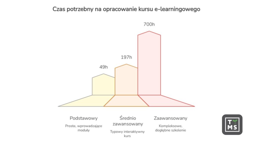 Czas potrzebny na opracowanie kursu e-learningowego