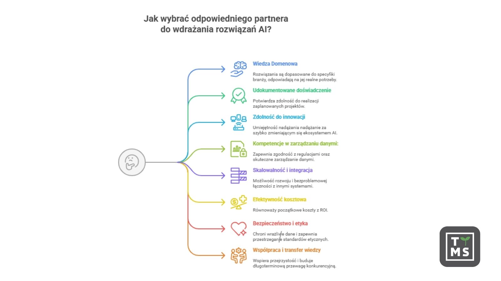 Jak wybrać odpowiedniego partnera
do wdrażania rozwiązań AI?