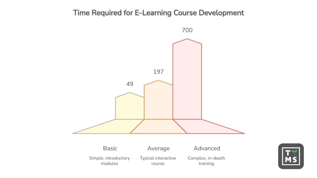Time Required for E-Learning Course Development