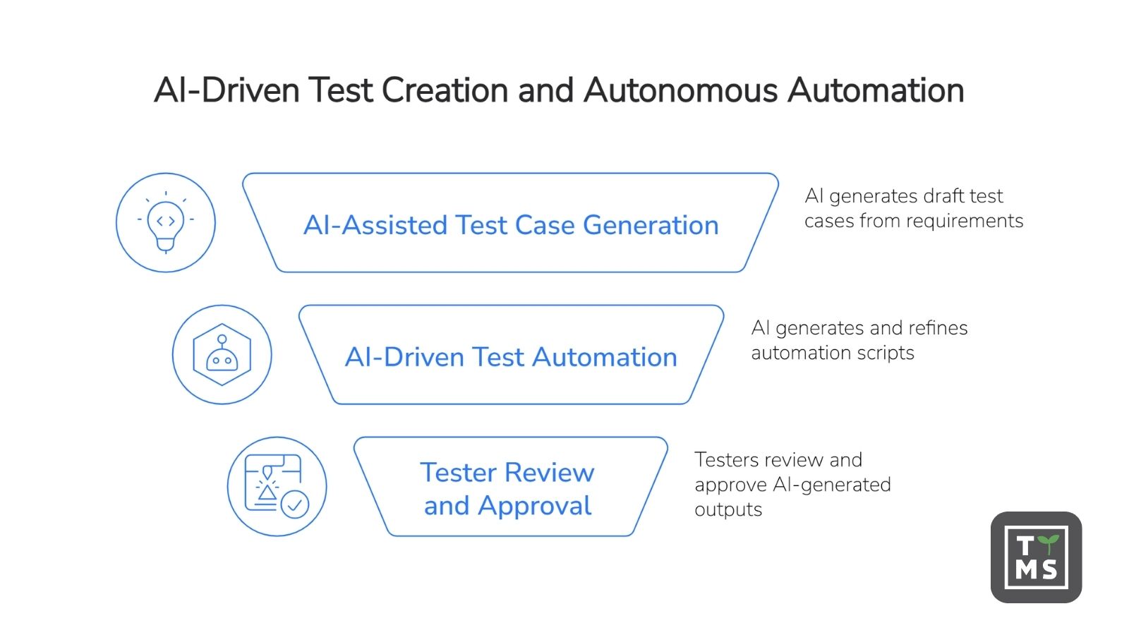 AI-Driven Test Creation and Autonomous Automation