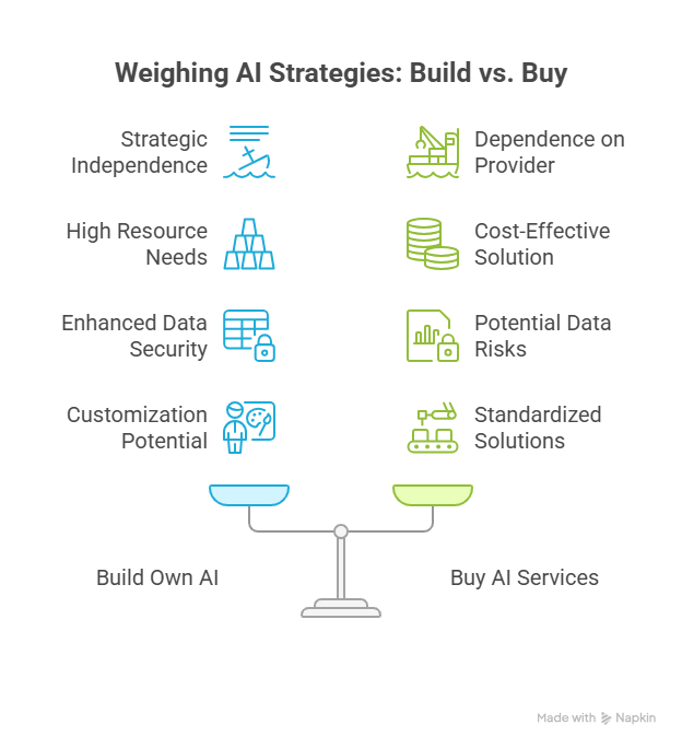 Weighing AI Strategies: Build vs. Buy