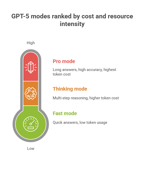 GPT modes