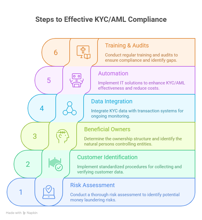 Effective KYC process