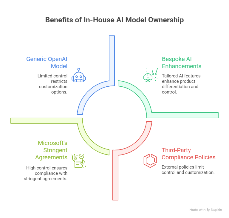 Benefits of In-House AI Model Ownership