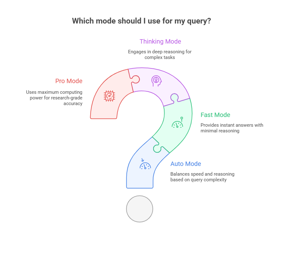 Chat GPT 5 modes