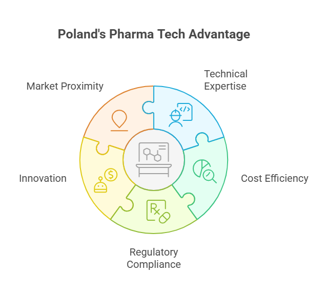 Poland's Pharma Tech Advantage