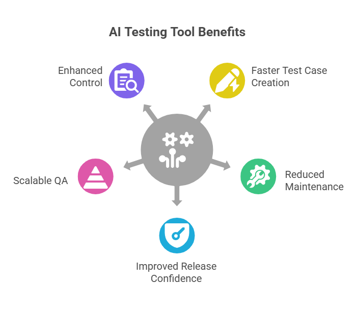 AI testing tools 2026