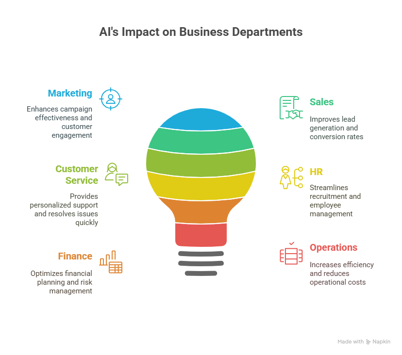 AI in departments