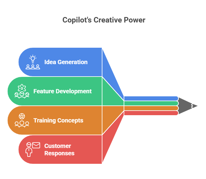 Copilot's Creative Power