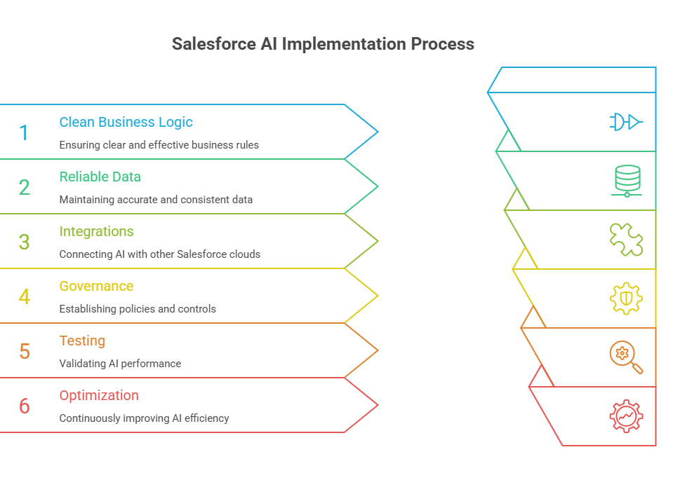 Salesforce AI Implementation Process