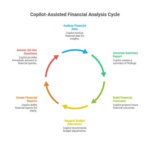 Empower Finance Teams with Copilot
