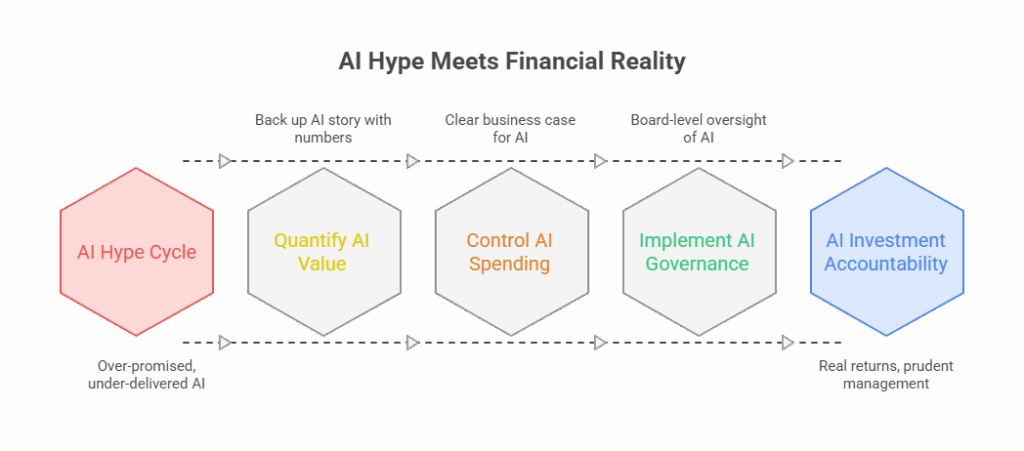 AI Hype Meets Financial Reality