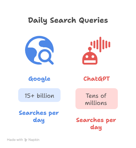 Google Still Crushes AI Tools in Search Volume
