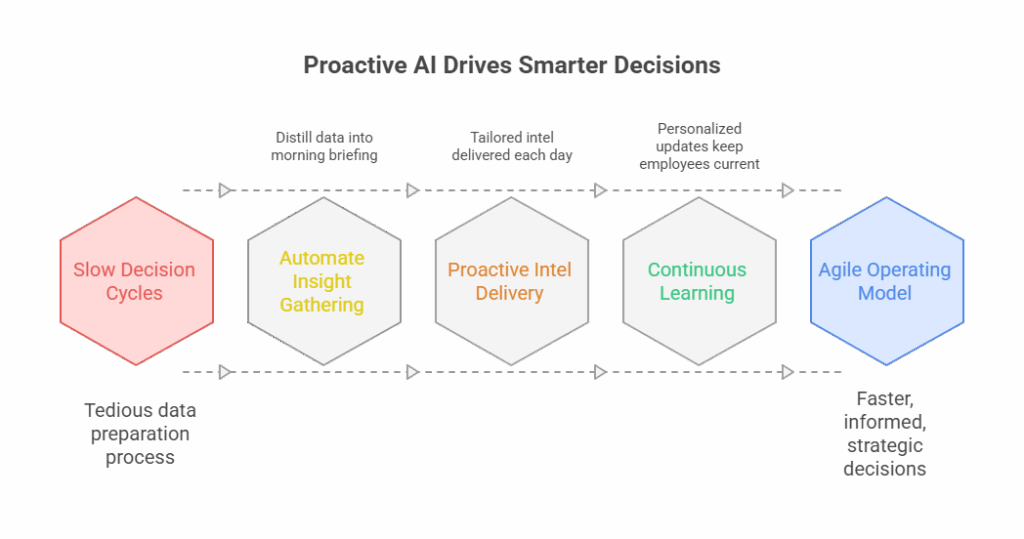 Proactive AI Drives Smarter Decisions