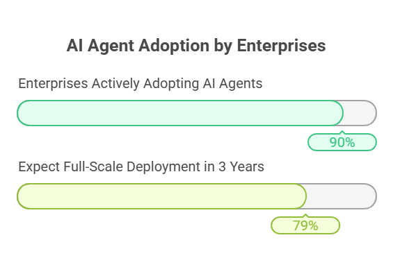 AI Agent Adoption by Enterprises