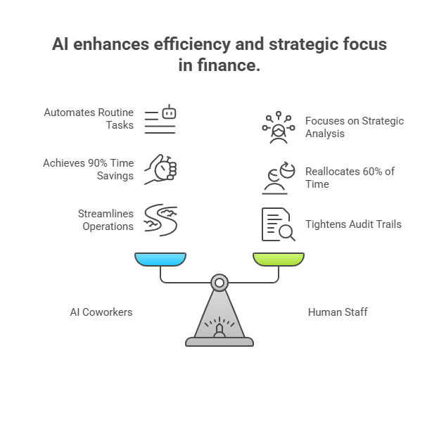 AI enhances efficiency and strategic focus in finance.