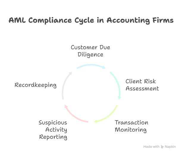 Key AML Obligations for Accounting Firms