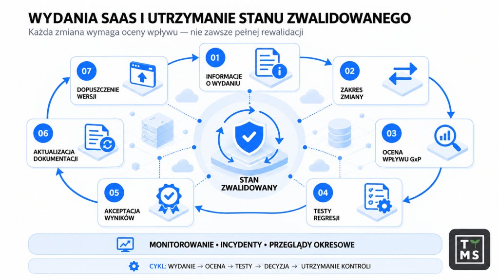 Utrzymanie stanu zwalidowanego